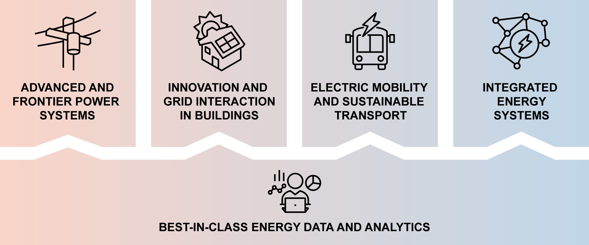 USAID-NREL Partnership Strategic Pillars: Advanced and Frontier Power Systems, Innovation and Grid Interaction in Buildings, Electric Mobility and Sustainable Transport, Integrated Energy Systems, Best-In-Class Energy Data and Analytics.