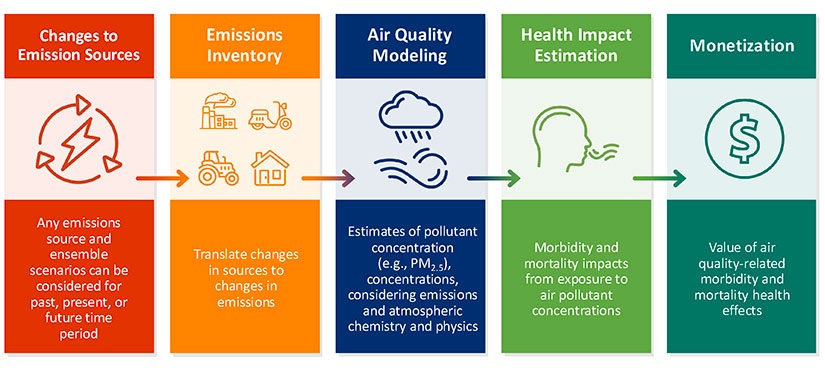 changes-to-emissions-source2 Illustrated graphic on the changes in emission sources and the emissions inventory to evaluate impacts on air quality, human health, and environmental justice.