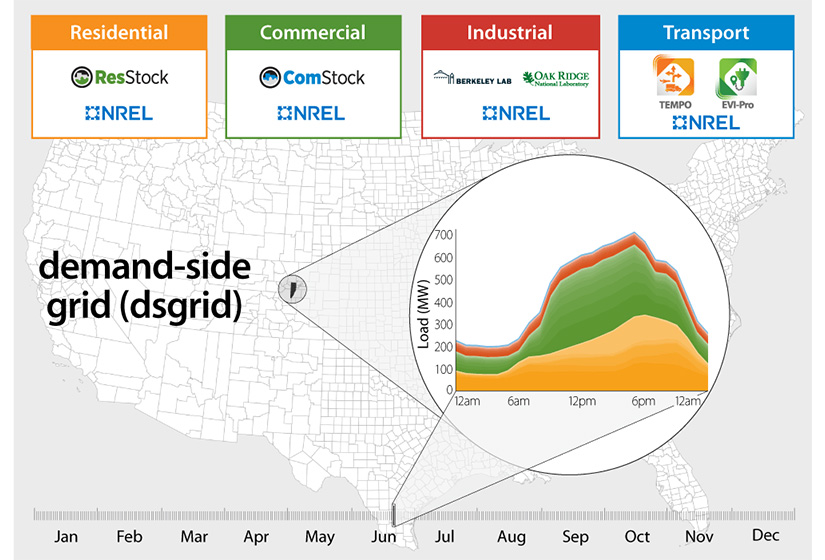 efs-dsgrid-848w Graphic showing the components of the demand-side grid (dsgrid) toolkit, including the spatial resolution across the United States; sectoral resolution incorporating different models for residential; commercial, industrial, and transportation loads; and temporal resolution including yearly and hourly data on electricity load.