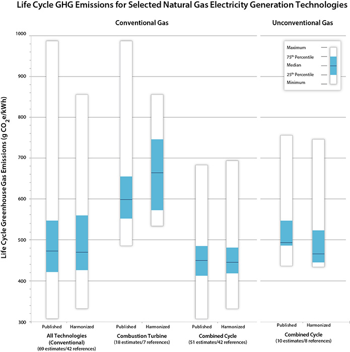 lca_harm_ng Chart that shows a side-by-side comparison of natural gas-fired technologies. For help reading this chart, please contact the webmaster.