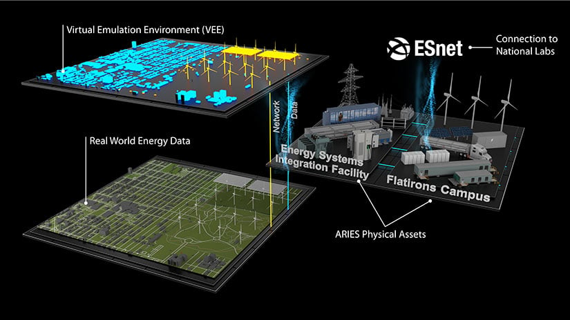 Illustration of virtual emulation environment above illustration of real world energy data and next to that an illustration of aries physical assets including the ESIF and Flatirons Campus