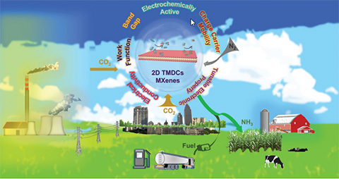 Illustration of future carbon dioxide and nitrogen reduction.