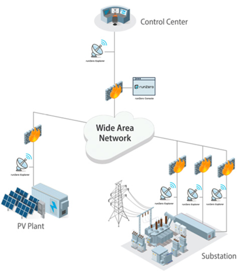 cohort2-float Clean Energy Cybersecurity Accelerator operating environment which includes a wide area network that reaches out to a control center, a substation, and a PV plant.