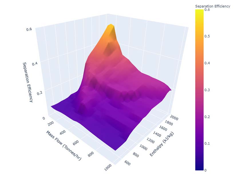 3-D chart of separation efficient, mass flow, and enthalpy for a geothermal flash plant.