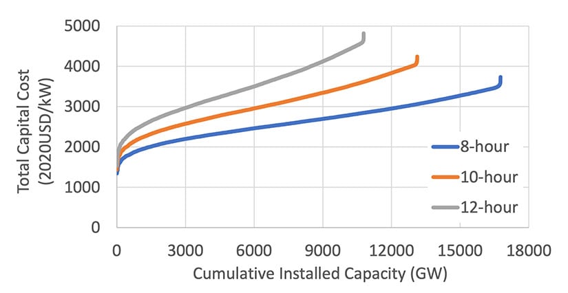 A line graph showing pumped storage hydropower resource supply curves of capital cost versus cumulative installed capacity for 8-, 10-, and 12-hour storage durations.