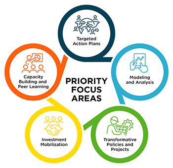 nzw-priority-focus-areas Five priority focus areas that include: targeted action plans, modeling and analysis, transformative policies and projects, investment mobilization, capacity building and peer learning.