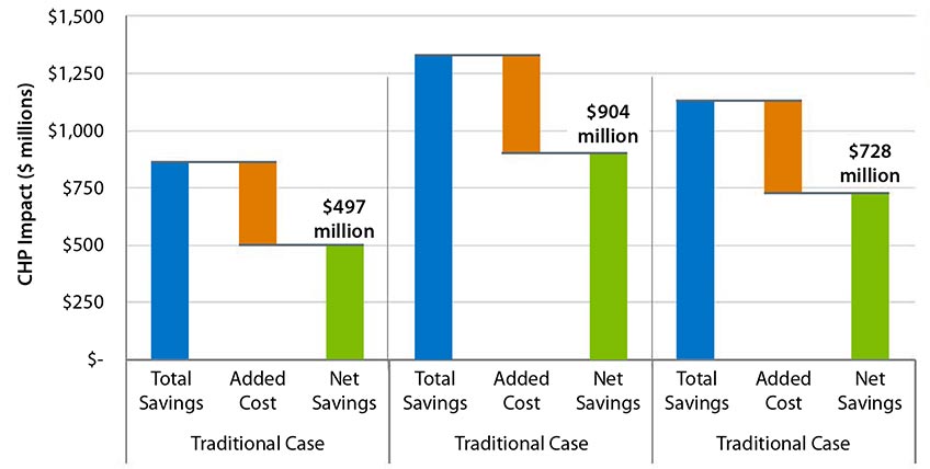 amo-advancedchp A series of bar graphs show data comparing California’s grid operating net savings in three scenarios: traditional, advanced, and combined CHP systems.