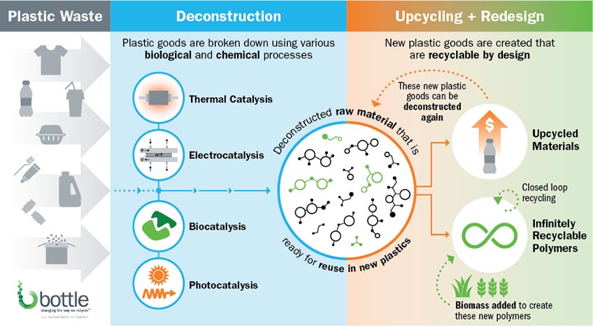 amo-cisar-bottle-overview-diagram A grey, blue, orange, and green graphic showing the workflow for BOTTLE, starting with various types of plastic waste, moving into deconstruction, and then ending in upcycling and redesign