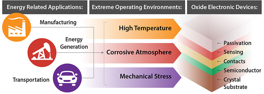 amo-foa-manuf-gen-trans A graphic represents three energy-related applications using icons: 1. Manufacturing; 2. Energy Generation; and 3. Transportation; their relationship with extreme operating environments: 1. High Temperature; 2. Corrosive Atmosphere; 3. Mechanical Stress; and then oxide electronic devices, including: passivation, sensing, contacts, semiconductor, crystal substrate.