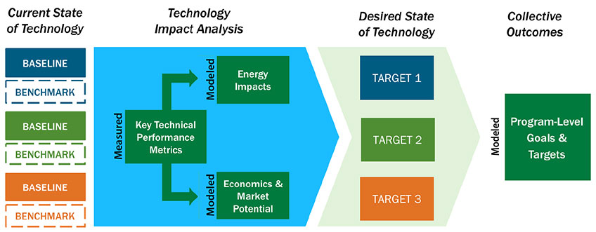 amo-ipa A graphic illustrates the IPA framework with blue, green, and orange icons to indicate the process. The graphic text from left to right: Current State of Technology, Technology Impact Analysis, Desired State of Technology, and Collective Outcomes.