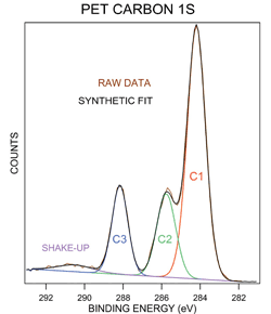 chart_pet_carbon Example of graph made with cluster tool; plots counts (Y-axis) vs. binding energy (X-axis) for PET Carbon 1S