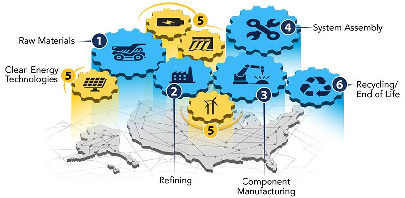 modeling-mapping-body A map of the U.S. with overlaying gear images labeled: 1. Raw Materials, 2. Refining, 3. Component Manufacturing, 4. System Assembly, 5. Clean Energy Technologies, and 6. Recycling/End of Life.