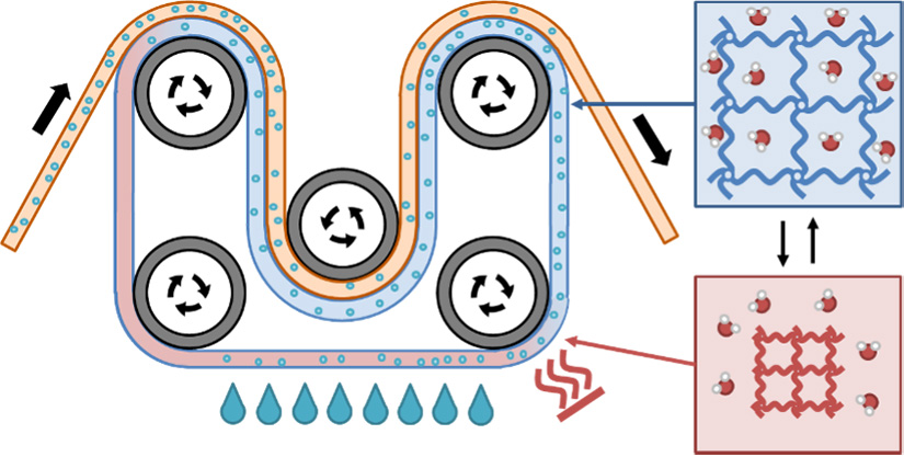 non-evap-body An illustration of paper moving across the top of a closed-loop belt with water droplets transferring from paper to belt and then from belt to reservoir at the bottom of the loop.