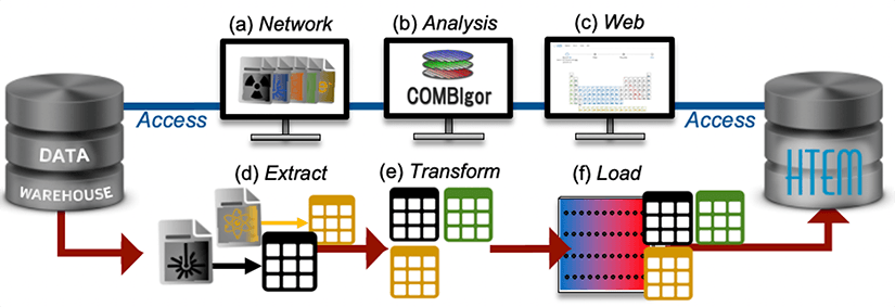 Image showing automated management and analysis process: (a) network, (b) analysis, (c) web, (d) extract, (e) transform, and (f) load