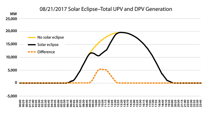 Continue reading about News Release: NREL Researchers Measure Impact of Eclipse on Electrical Grid