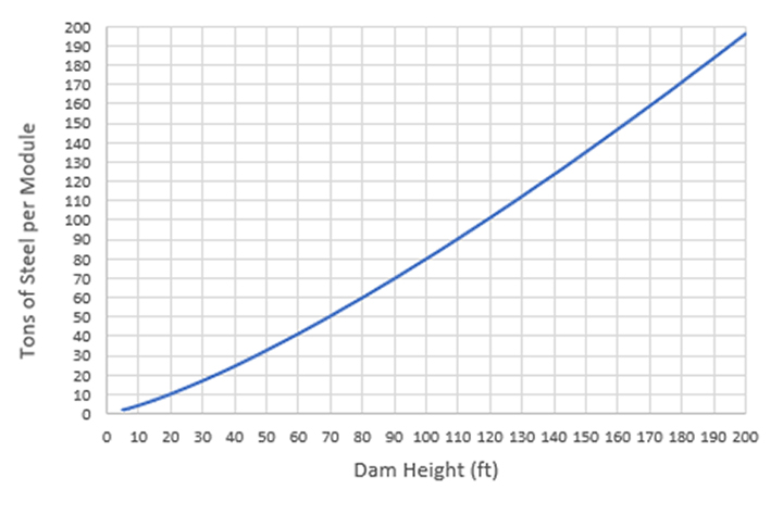 A chart showing tons of steel per module as a function of dam height.