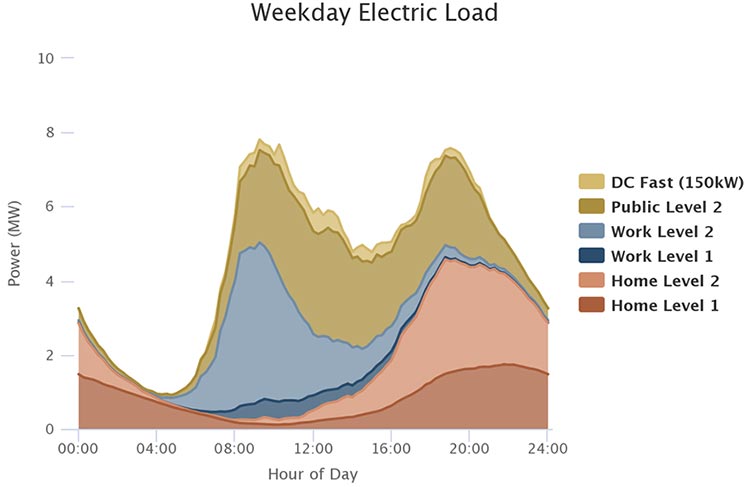 A screenshot of EVI-Pro Lite's Load Profile feature
