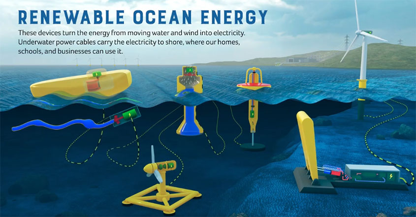 An illustration of the ocean with various kinds of marine energy devices, including an underwater turbine, snake-like device, and buoys, either above or below the surface. A text overlay reads: