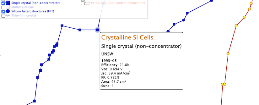 A portion of a line graph titled 