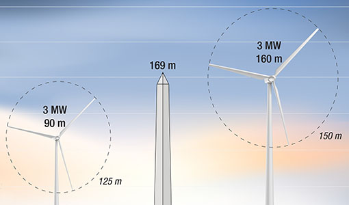 Continue reading about Technology Advancements Could Unlock 80% More Wind Energy Potential During This Decade