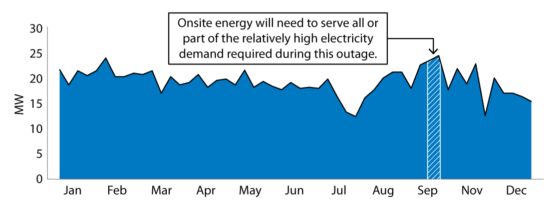 Graph showing power outages by month and a 72-hour power outage in September.