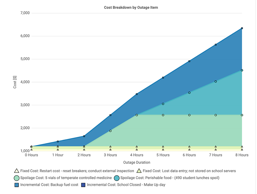 Bar chart showing life cycle energy costs in millions in three categories: Business-as-usual, Cost savings, and Resilience.