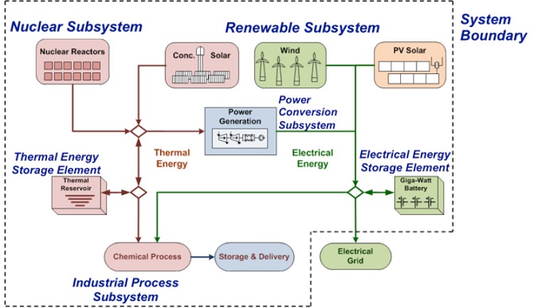 Diagram of nuclear feeding thermal storage and industry; renewables feeding electrical storage, industry, and the grid.