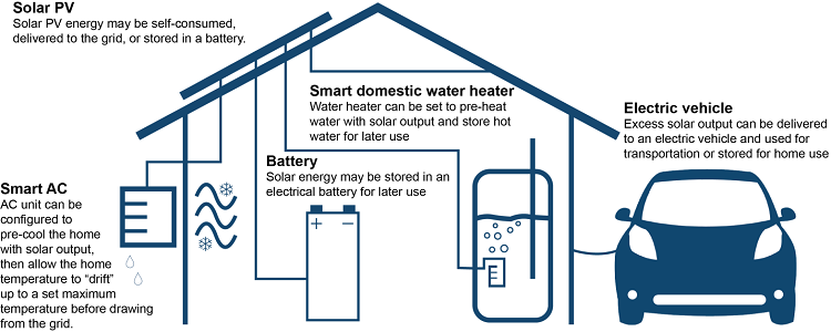 A home generates solar energy for self-use, grid delivery, or battery storage. Self-consumption options include smart AC, battery storage, pre-heated water, and EV charging.