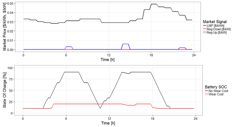 Two charts show models of regulation up and regulation down markets, and a cycle-based battery degradation model.