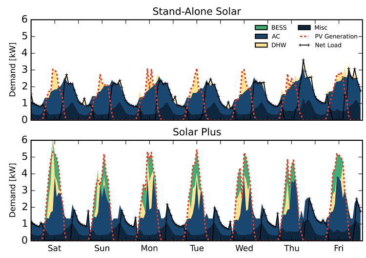 Two charts show how standalone solar compares to solar-plus smart AC and smart domestic water heater technologies. Solar-plus technologies better utilize excess solar PV output in regions where no energy export is allowed.