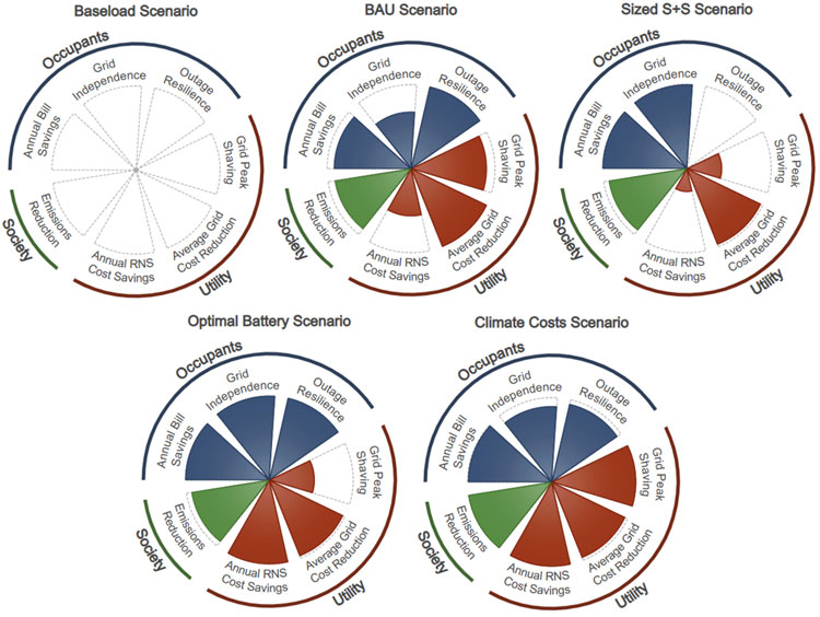 An example of a scorecard that compares stakeholders, metrics, and relative metric values across scenarios in the REopt Nova Analysis project.