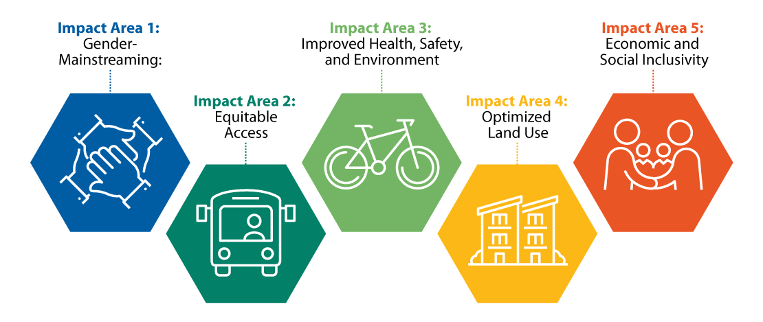 Impact area 1: Gender-mainstreaming; Impact Area 2: Equitable Access; Impact Area 3: Improved health, safety, and environment; Impact Area 4: Optimized land use; and Impact Area 5: Economic and social inclusivity.