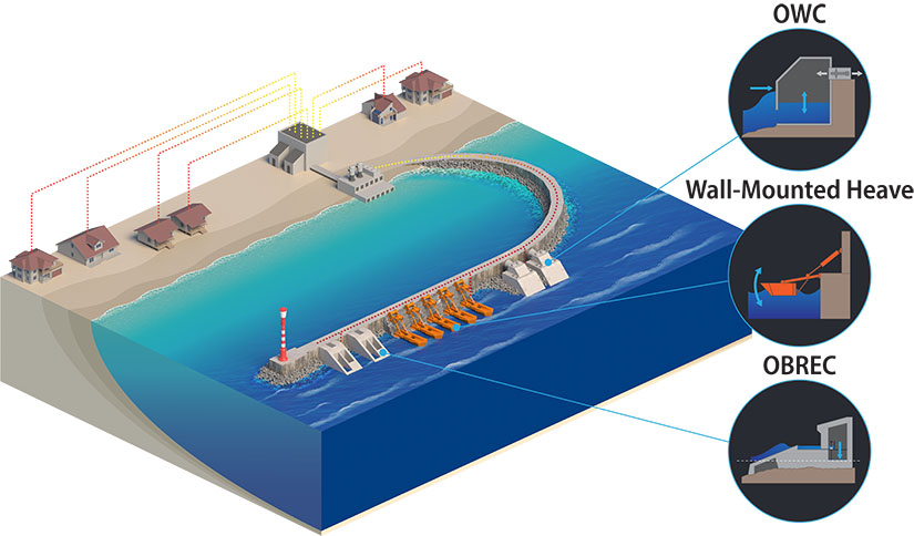 Gráfico que muestra los tres tipos más comunes de convertidores de energía de olas integrados en estructuras costeras.