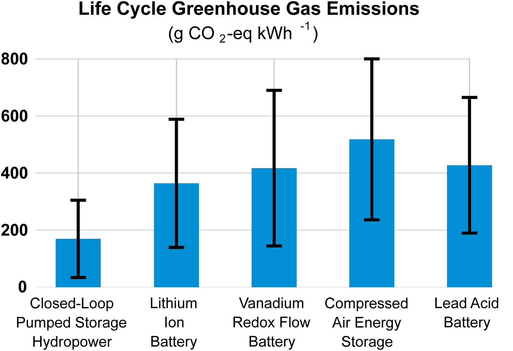 A bar graph demonstrating the global warming potential of closed-loop pumped storage hydropower, lithium-ion batteries, vanadium redox flow batteries, compressed air energy storage, and lead acid batteries.