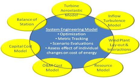 System engineering model illustration with optimization, metric tracking, scenario evaluations, and cost impact, surrounded by turbine, wind, and cost models.