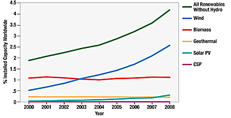 A graphic that uses colored lines to represent numbers for generation of concentrating solar power, solar photovoltaics, biomass, wind, and all renewable resources.