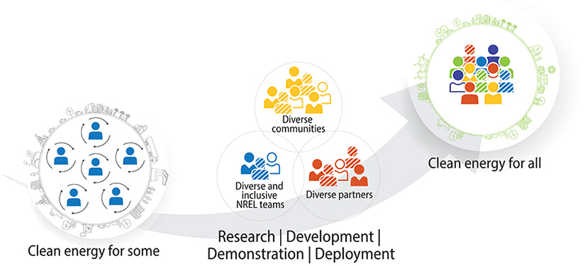 Clean energy for some. Research, development, demonstration, deployment. Clean energy for all.