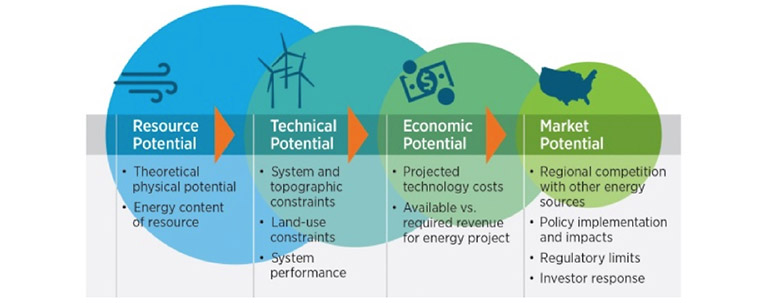 Diagram showing the correlation between resource potential and market potential.