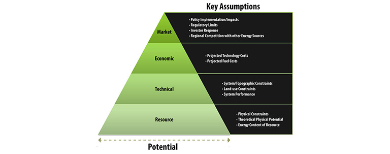 Diagram showing key assumptions of renewable energy technical potential.