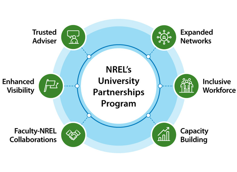 The University Partnerships Program: is a trusted adviser on cross-sector programming and projects; provides enhanced visibility for groundbreaking research and innovations; fosters faculty-NREL collaborations for building bridges between NREL and academic institutions across the country; offers expanded networks for resource and knowledge-sharing across communities; supports an inclusive workforce for developing the next generation of clean energy leaders; and offers capacity building for access to world-class facilities and resources to strengthen research and teaching capacity at universities and community colleges.