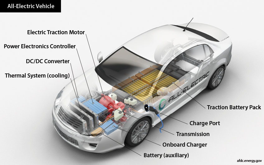 Cutaway diagram illustrating components of an all-electric vehicle