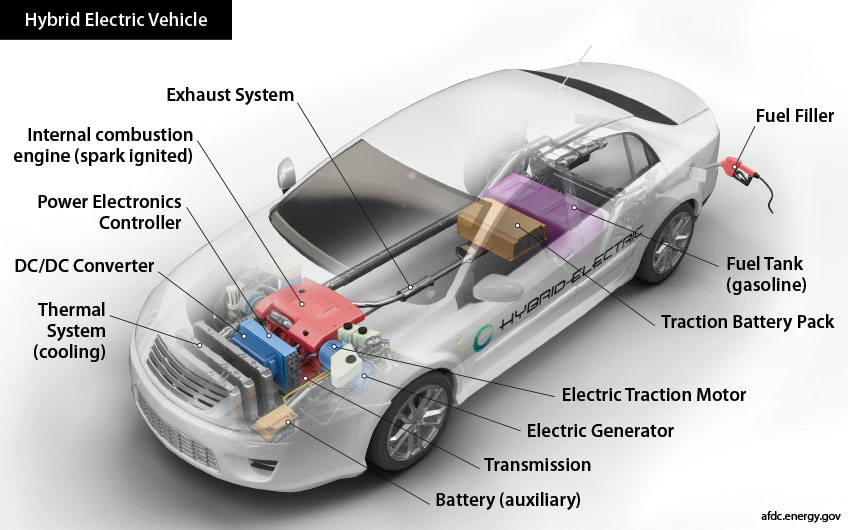 Diagram illustrating components of a hybrid electric vehicle