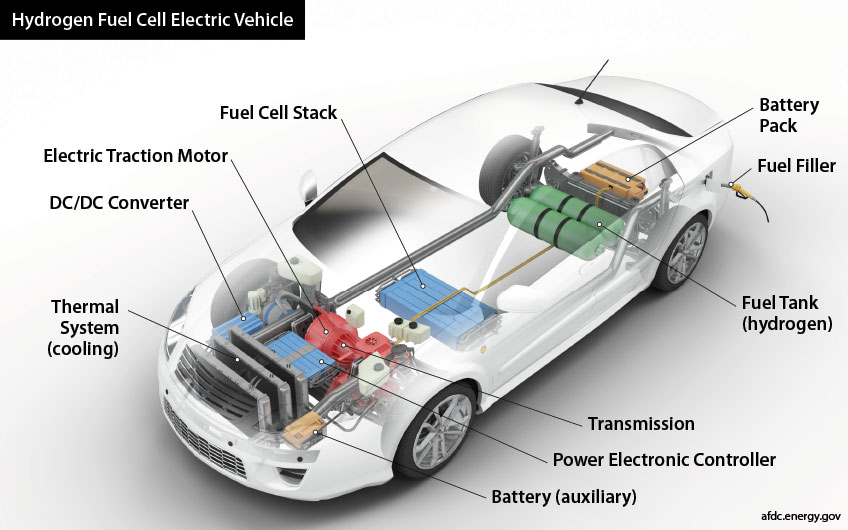 Cutaway diagram illustrating components of a hydrogen fuel cell electric vehicle.