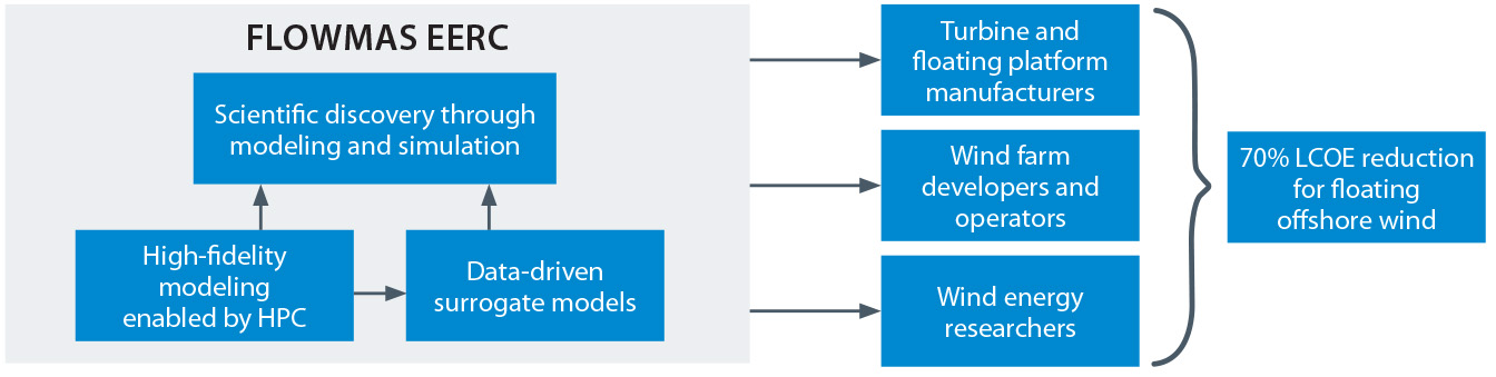 FLOWMAS: Floating Offshore Wind Modeling and Simulation | NREL | NREL