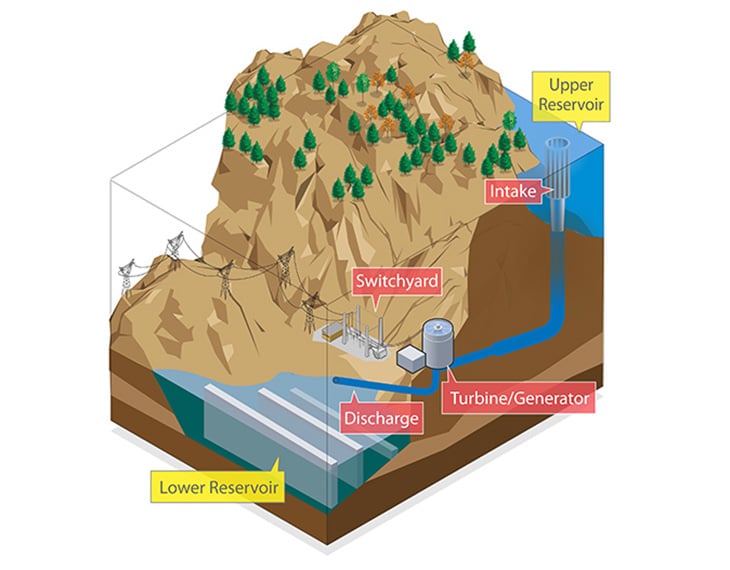 Closed-loop pumped storage hydropower