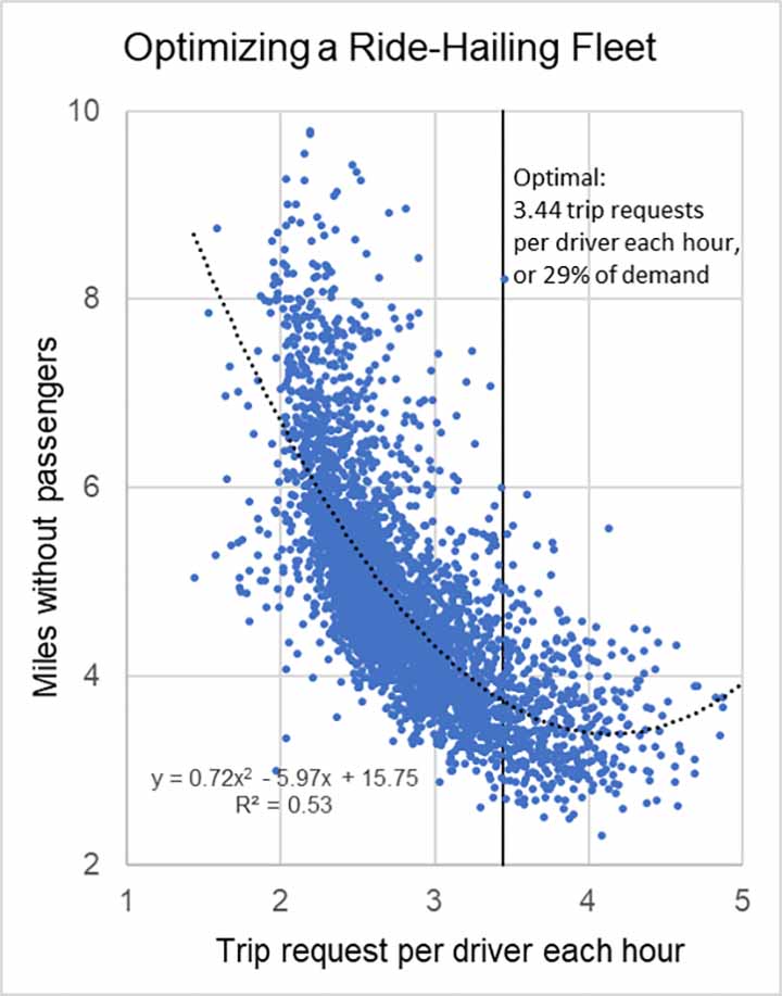 2018-09-photo-07 Chart outlining optimization of a ride-hailing fleet by comparing the number of miles driven without passengers to the number of trip requests per driver each hour.