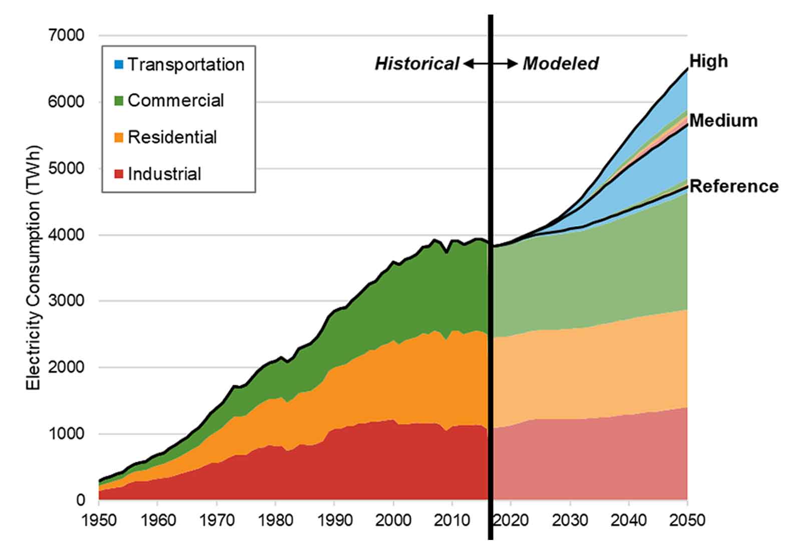 thsc-201808-1 Chart plotting historical and projected annual electricity consumption from the year 1950 to the year 2050, showing growth in the transportation, commercial buildings, residential buildings, and industrial sectors.