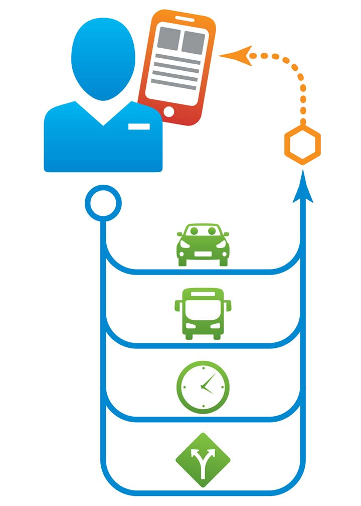 thsc-201808-8 A graphic shows a person with a phone with connections linking the two with a car, a transit bus, a clock, and a highway sign